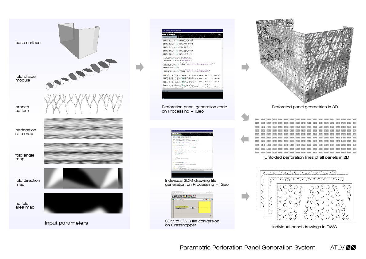 Data flow of parametric design process